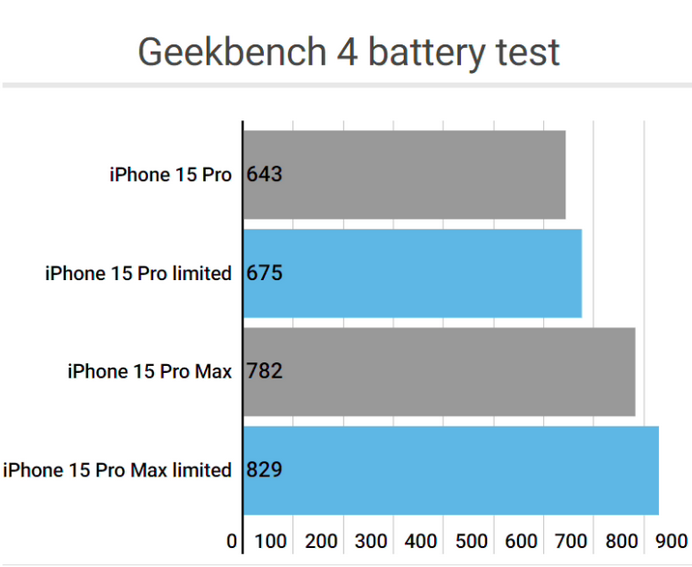 雨山apple维修站iPhone15Pro的ProMotion高刷功能耗电吗