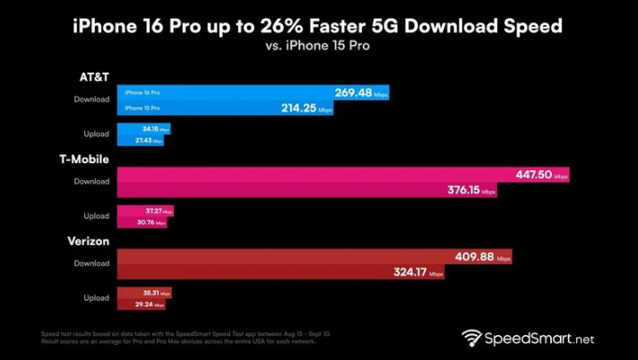 雨山苹果手机维修分享iPhone 16 Pro 系列的 5G 速度 