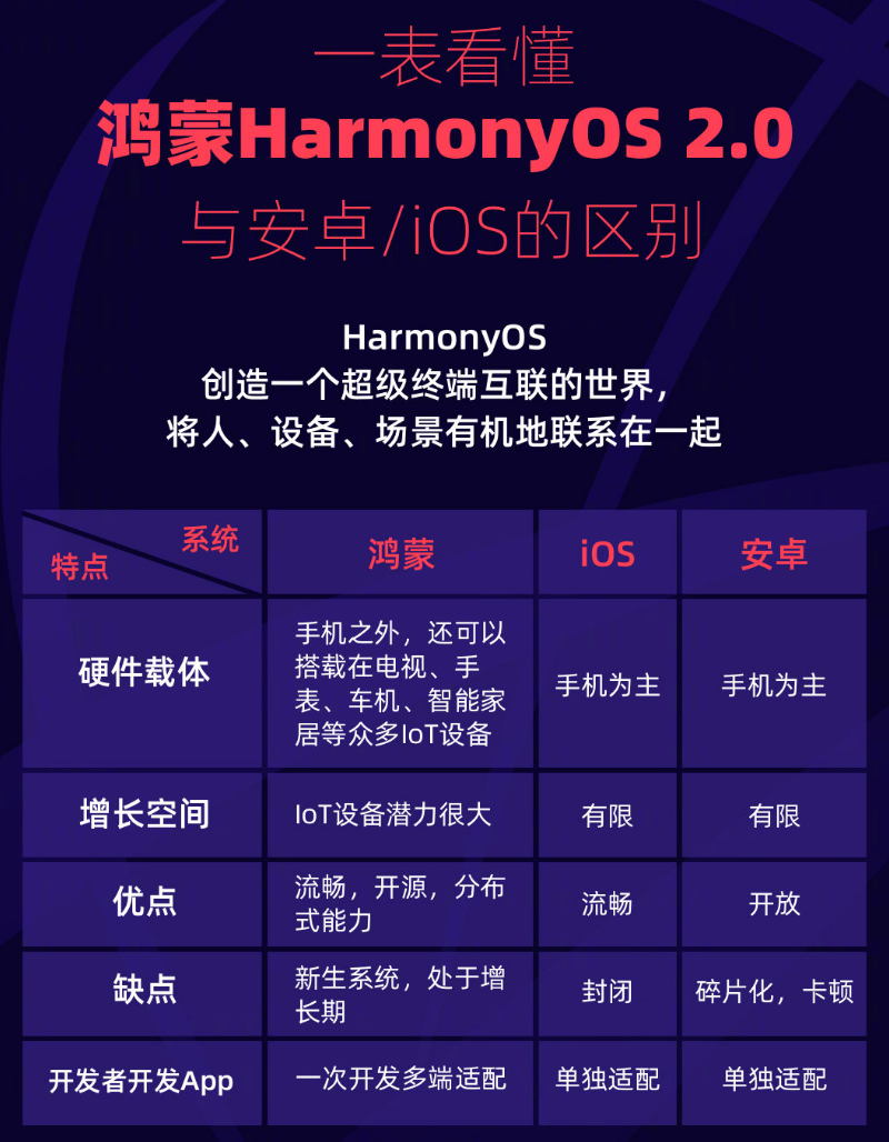 雨山苹果手机维修分享华为鸿蒙 OS 与安卓以及 iOS 都有什么区别 