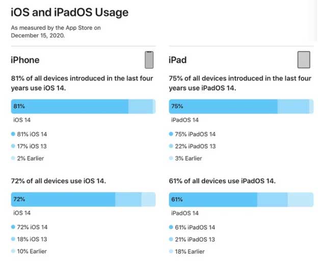 雨山苹果手机维修分享有多少用户更新了 iOS 14 