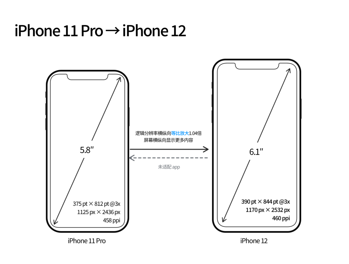 雨山苹果手机维修分享iPhone 12 mini 和 iPhone 12 Pro 的尺寸变化会改变显示内容吗 